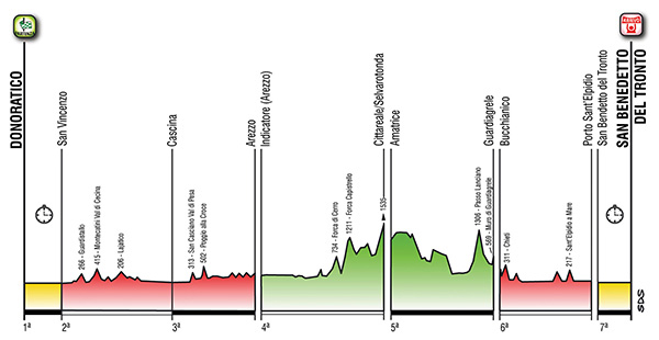 2014 Tirreno-Adriatico profile